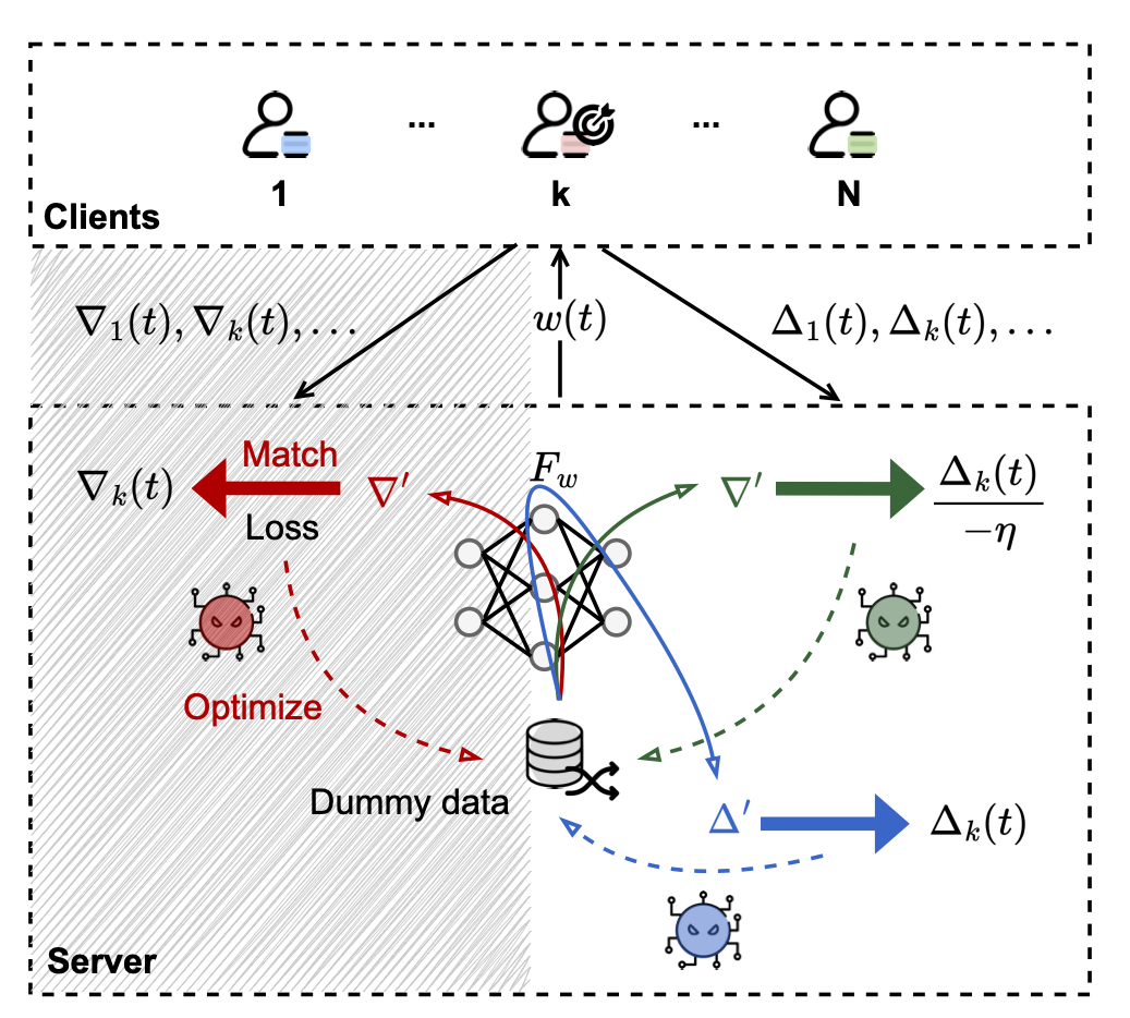 Three different ways of performing data reconstruction from deep leakage in federated learning.