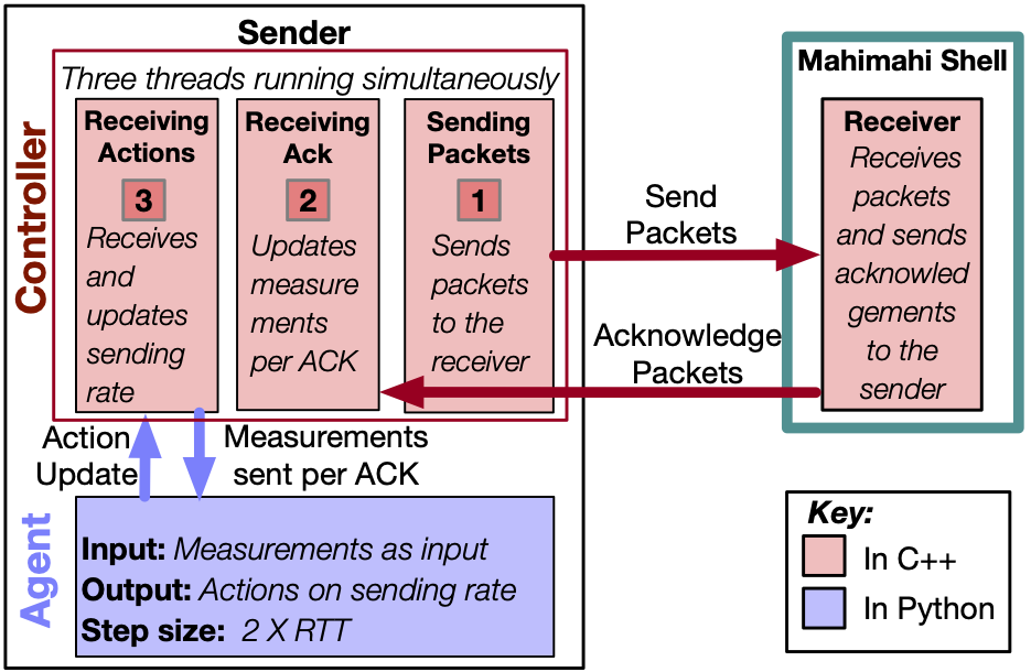 Distributed inference with a DAG structured model.