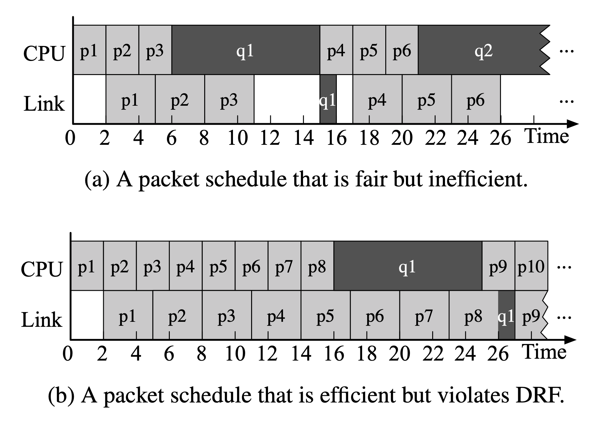 An example showing the tradeoff between fairness and efficiency.